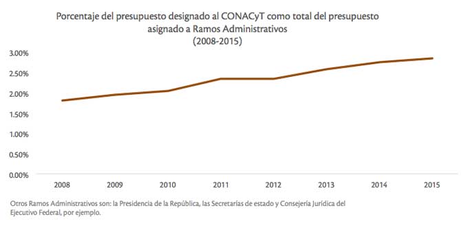 conacyt-grafica-2