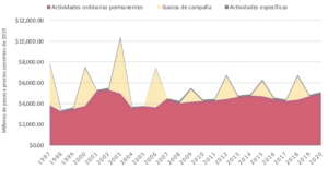 Gráfica 1. Evolución del financiamiento público de los partidos políticos a nivel federal (1997-2020)