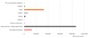 Gráfica 2. Comparación del presupuesto de salud frente al financiamiento público de los partidos políticos del año 2020