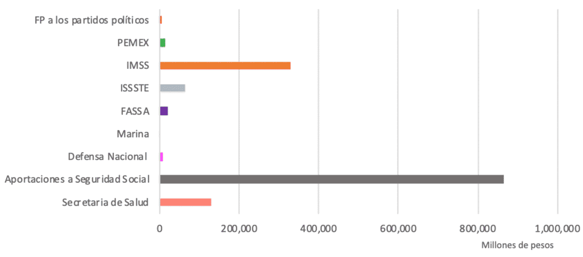 Gráfica 2. Comparación del presupuesto de salud frente al financiamiento público de los partidos políticos del año 2020