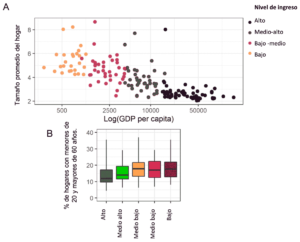 Figura 2. Estructura y tamaño de los hogares en países de ingreso bajo y mediano