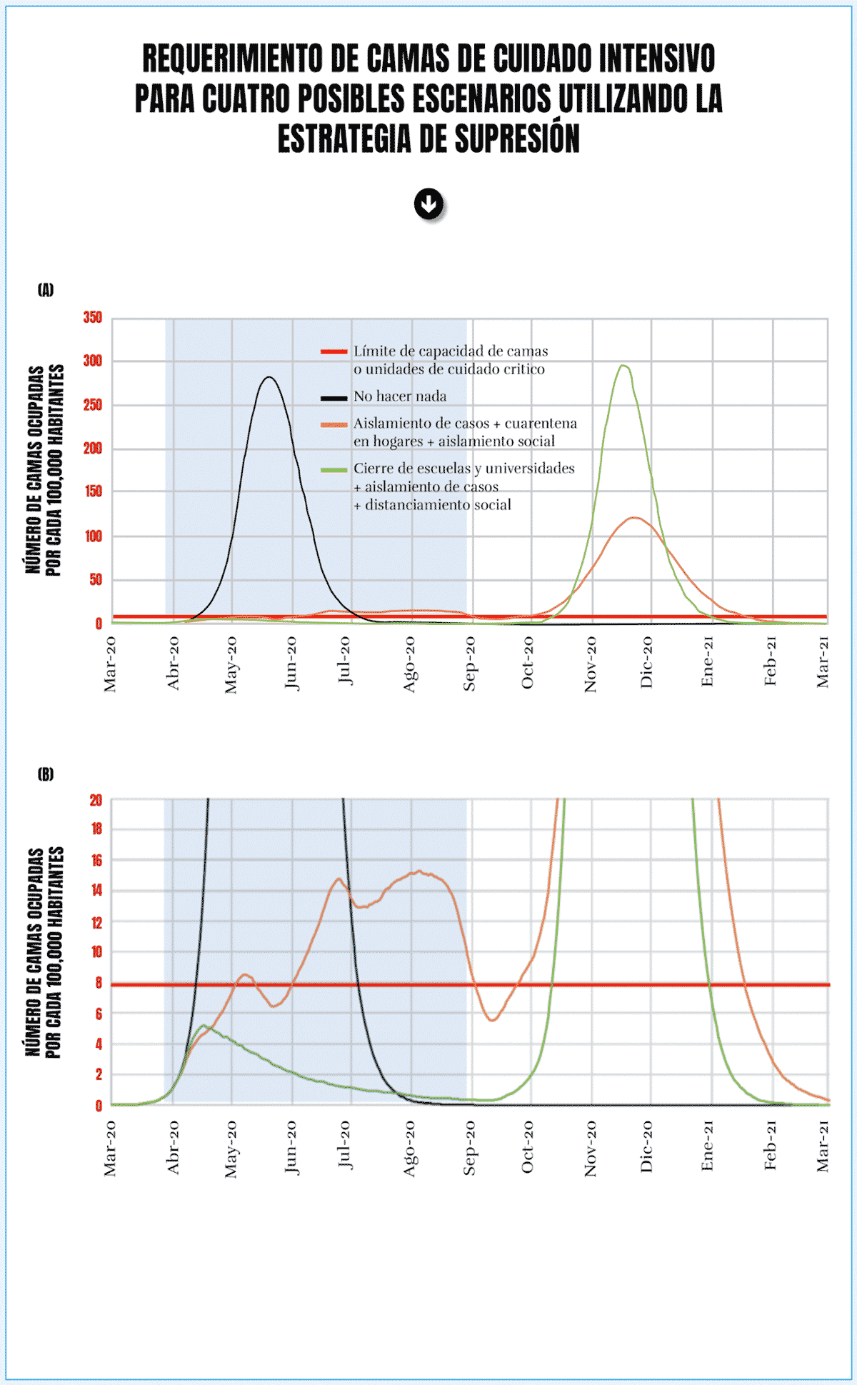 Figura 3. Modelo que estima el comportamiento de COVID-19 bajo distintos escenarios