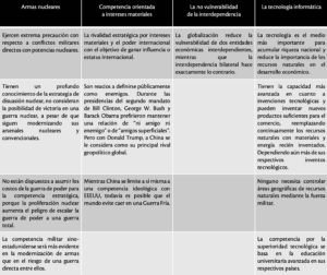 Cuadro 1. Factores que previenen una nueva Guerra Fría en el siglo XXI entre China y EE. UU.