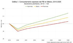 Gráfica 1. Comportamiento esperado del PIB en México, 2019-2026