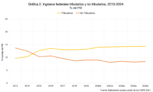 Gráfica 2. Ingresos federales tributarios y no tributarios, 2013-2024