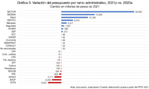 Gráfica 3. Variación del presupuesto por ramo administrativo, 2021p vs. 2020a