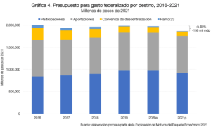 Gráfica 4. Presupuesto para gasto federalizado por destino, 2016-2021