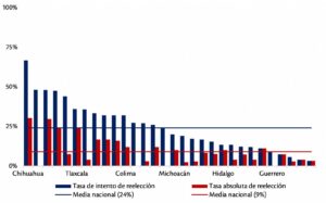 Gráfica 1. Tasa de intento y reelección absoluta en los congresos locales de México (2017-2019)