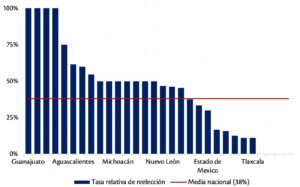 Gráfica 2. Tasa relativa de reelección en los congresos locales de México (2017-2019)