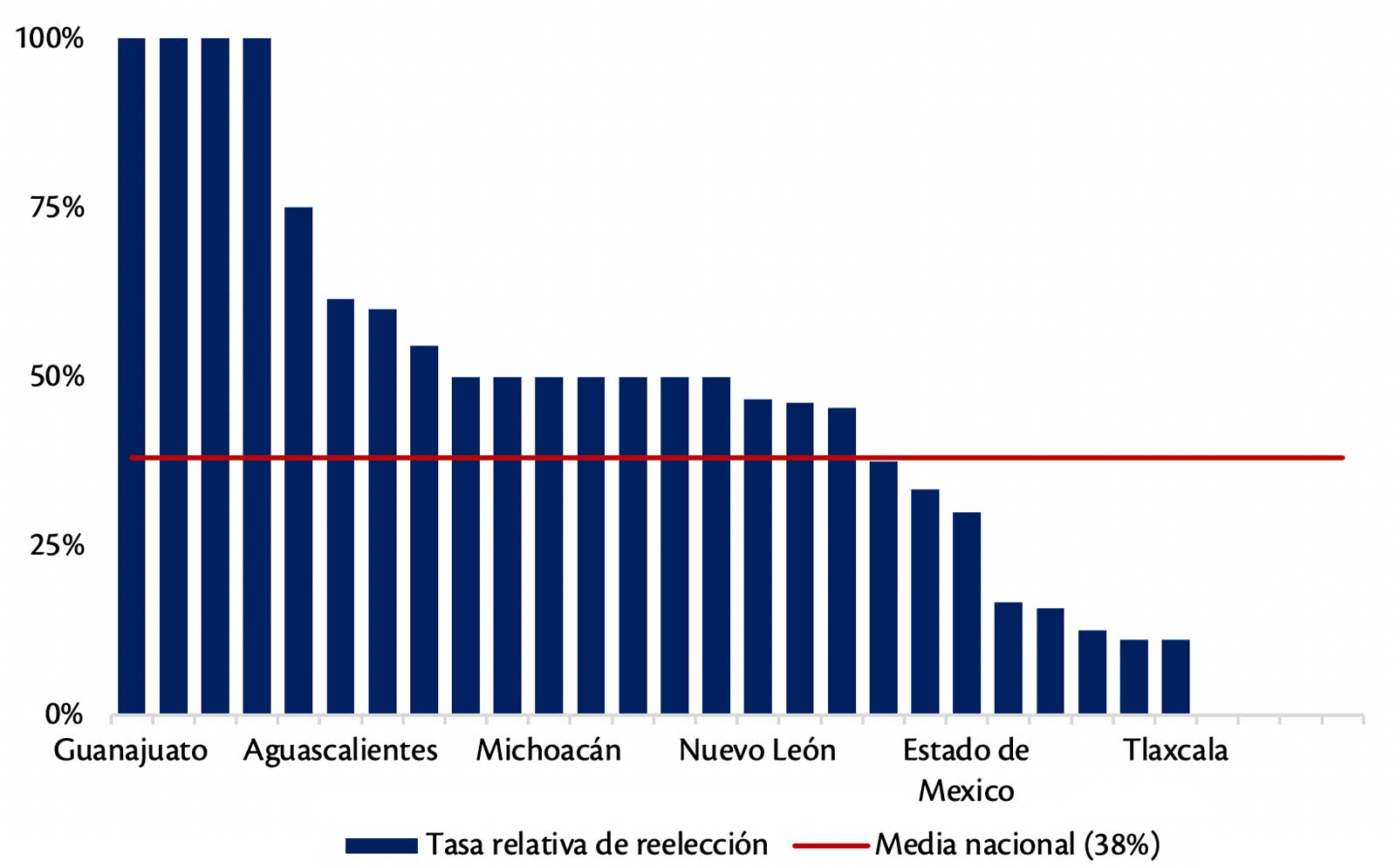 Gráfica 2. Tasa relativa de reelección en los congresos locales de México (2017-2019)