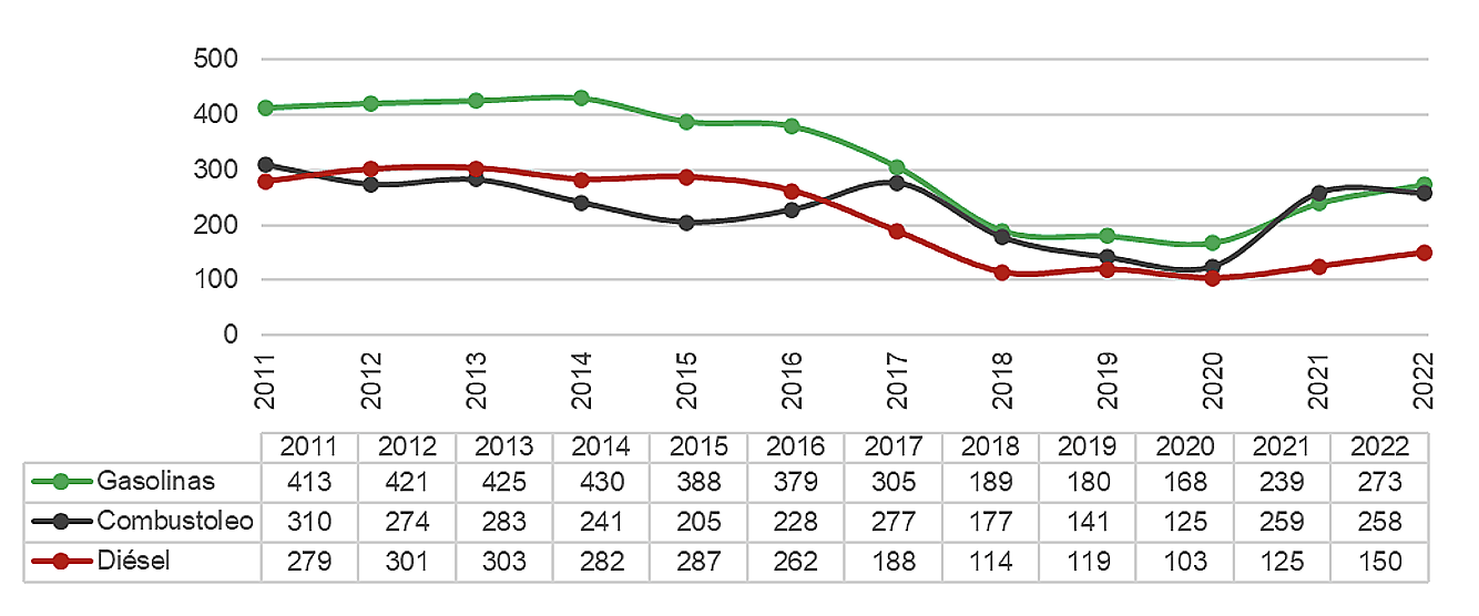 Elaboración de petrolíferos por producto durante el primer trimestre de cada año (2011-2022). Miles de barriles diarios