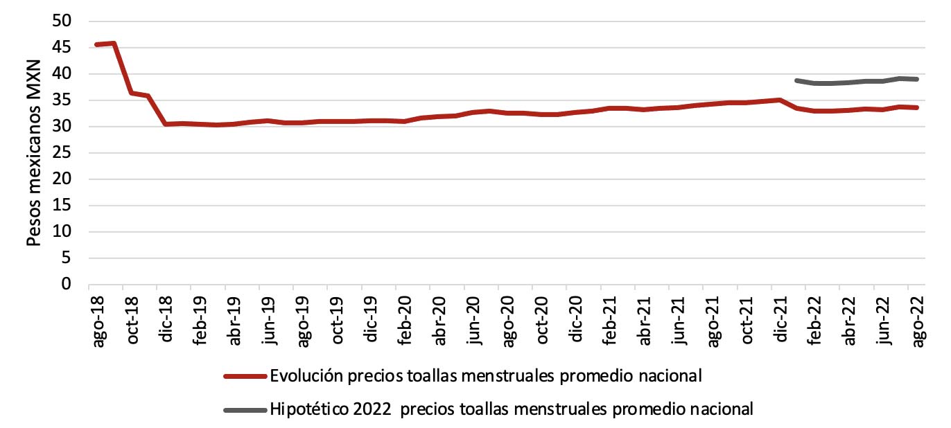 Evolución de precios de toallas menstruales en México de 2018 a 2022