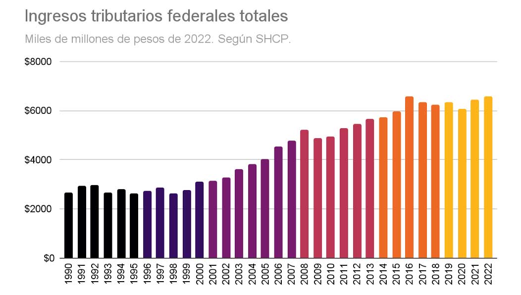 Gráfica 3. Ingresos tributarios federales totales (1990-2022), miles de millones de pesos de 2022