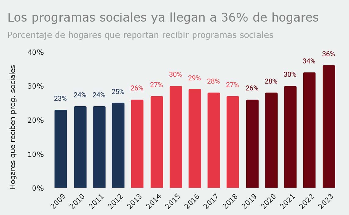 Porcentaje de hogares que reportan recibir programas sociales