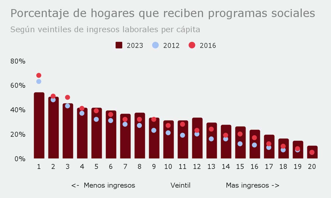 Porcentaje de hogares que reciben programas sociales
