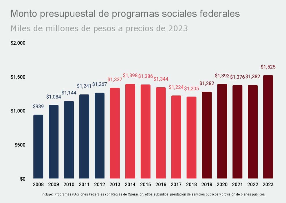 Monto presupuestal de programas sociales federales