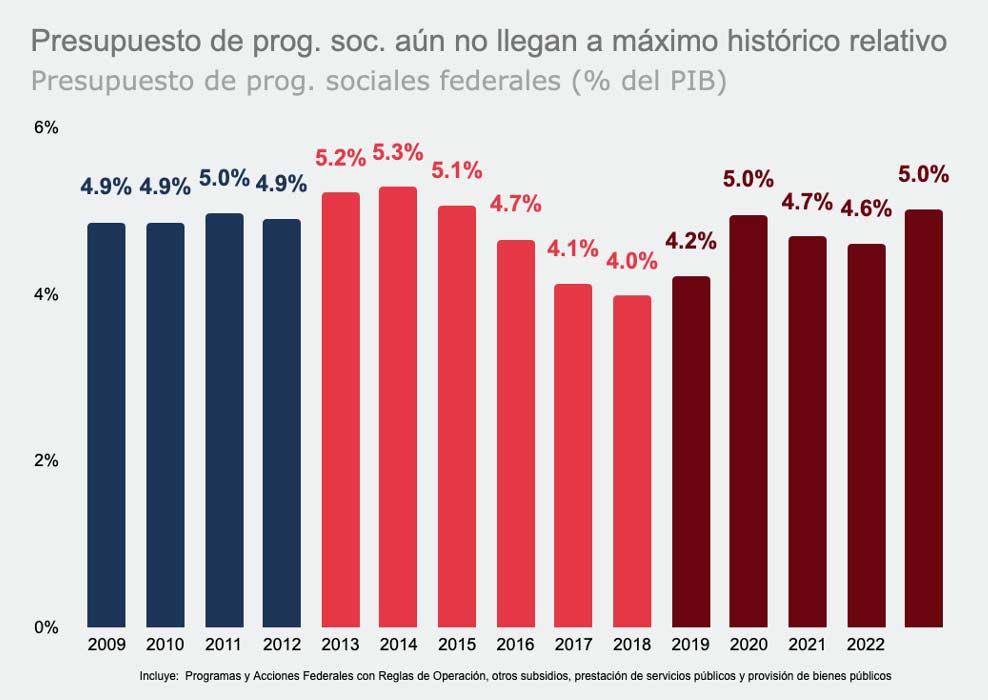 Presupuesto de programas sociales aún no llegan a máximo histórico relativo