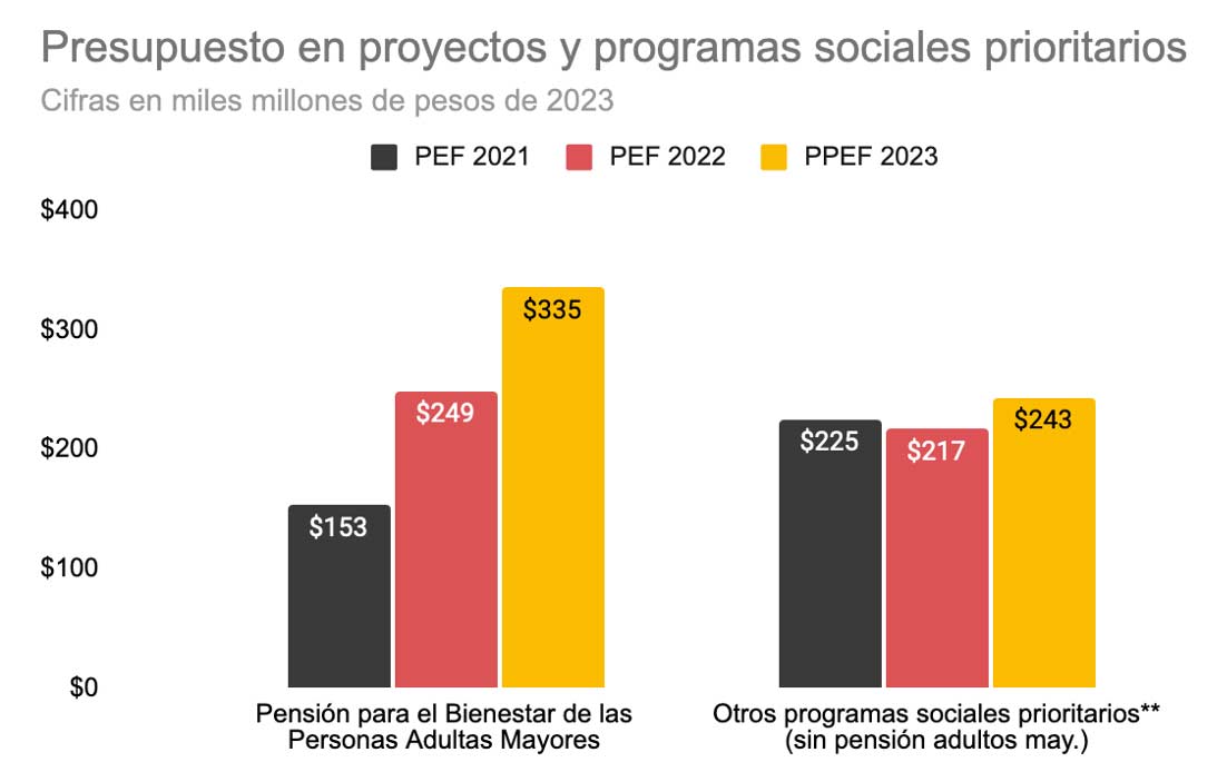 Presupuesto en proyectos y programas sociales prioritarios