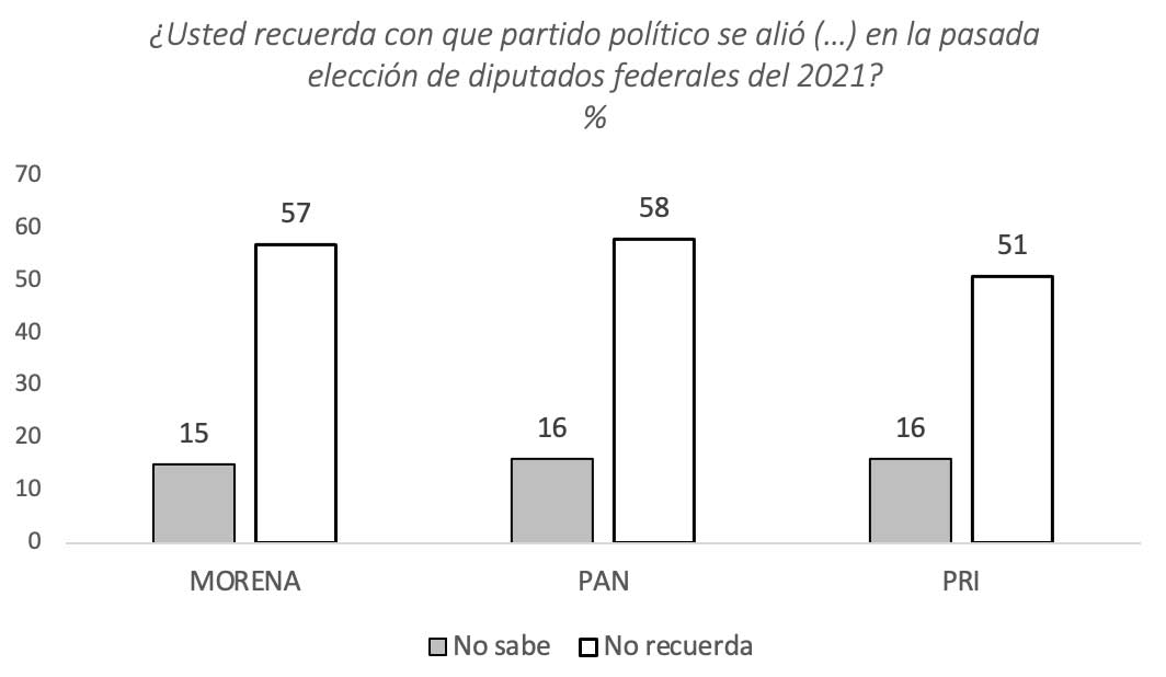 Gráfico 1. ¿Usted recuerda con que partido político se alió (…) en la pasada elección de diputados federales del 2021? %