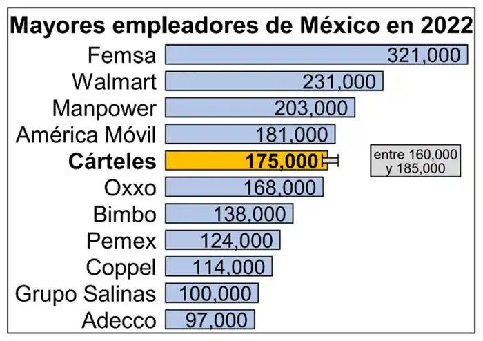 Principales empleadores en México en 2022 y empleados de un cártel